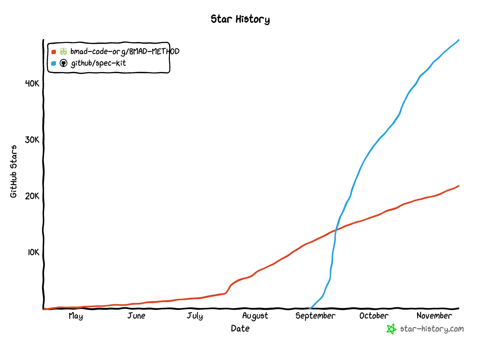                             GitHub Star 비교 (BMad Method vs. Spec Kit): Spec Kit의 폭발적인 성장